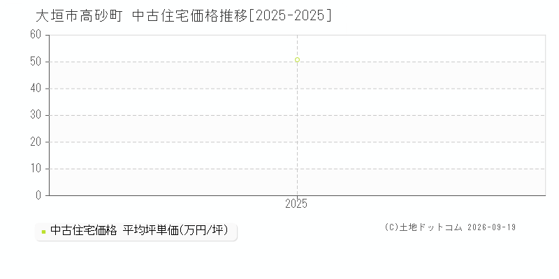 大垣市高砂町の中古住宅価格推移グラフ(坪単価)[2025-2025年]