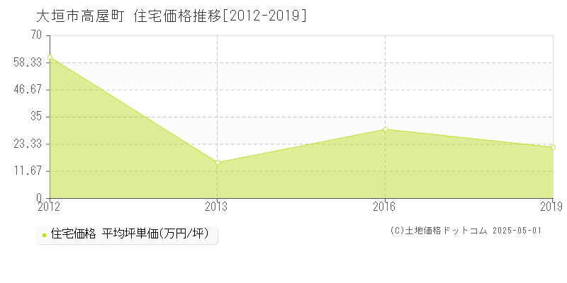 高屋町(大垣市)の住宅価格推移グラフ(坪単価)[2012-2019年]