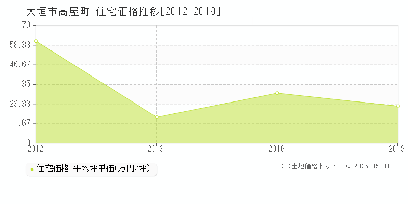 大垣市高屋町の住宅価格推移グラフ 