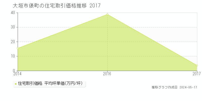 大垣市俵町の住宅取引事例推移グラフ 