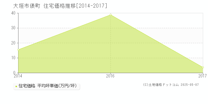 大垣市俵町の住宅価格推移グラフ 