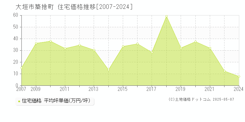 築捨町(大垣市)の住宅価格推移グラフ(坪単価)[2007-2024年]