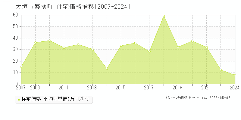 大垣市築捨町の住宅価格推移グラフ 