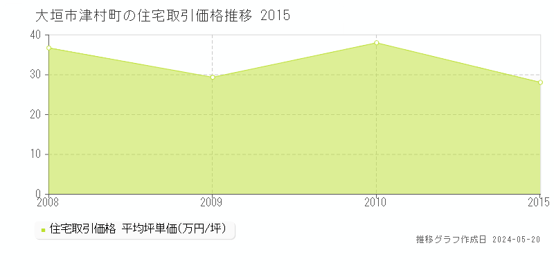 大垣市津村町の住宅価格推移グラフ 