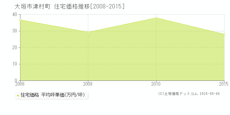 津村町(大垣市)の住宅価格推移グラフ(坪単価)[2008-2015年]