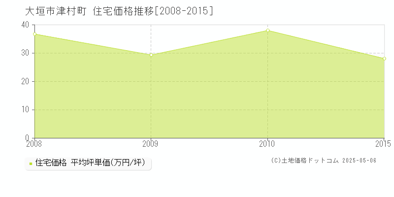 大垣市津村町の住宅価格推移グラフ 