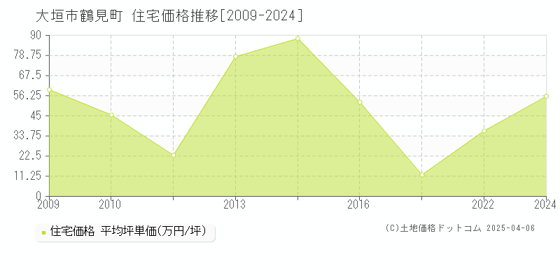 大垣市鶴見町の住宅価格推移グラフ 