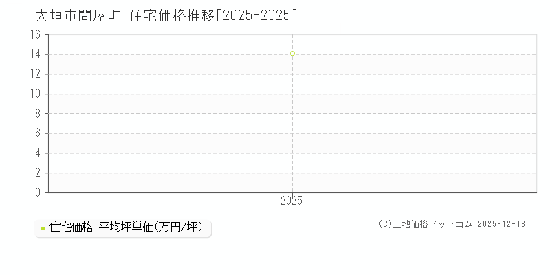 問屋町(大垣市)の住宅価格推移グラフ(坪単価)[2025-2025年]