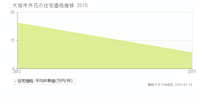 大垣市外花の住宅価格推移グラフ 