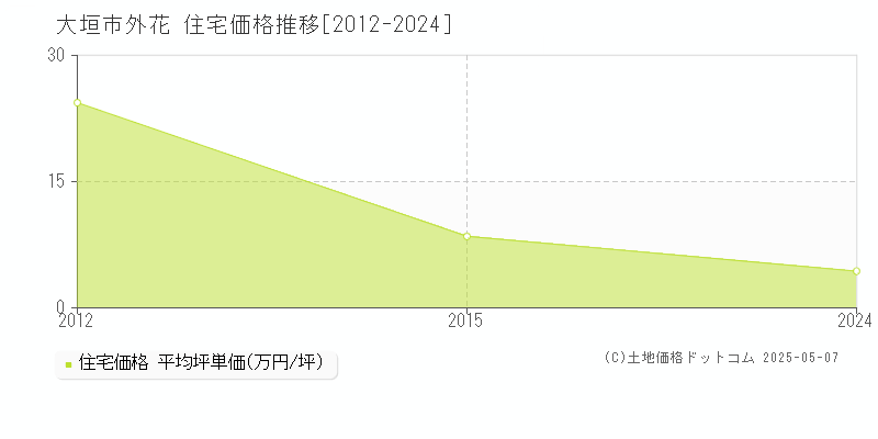 外花(大垣市)の住宅価格推移グラフ(坪単価)[2012-2024年]