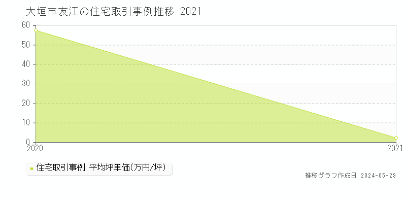 大垣市友江の住宅価格推移グラフ 