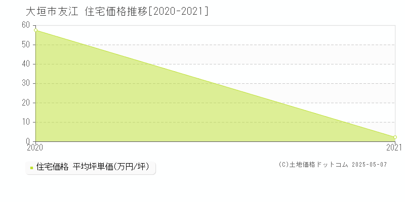 友江(大垣市)の住宅価格推移グラフ(坪単価)[2020-2021年]