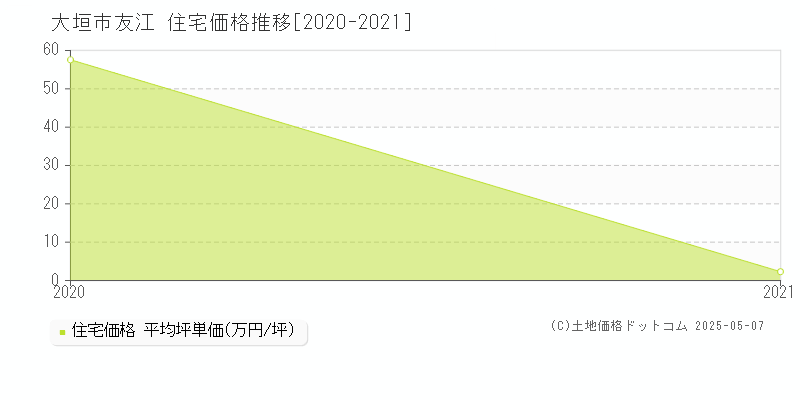 大垣市友江の住宅価格推移グラフ 