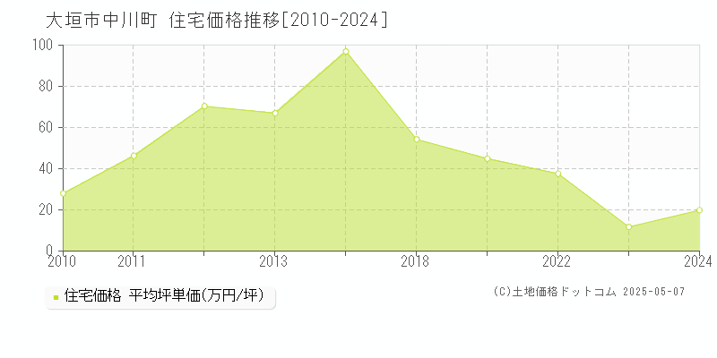 中川町(大垣市)の住宅価格推移グラフ(坪単価)[2010-2024年]