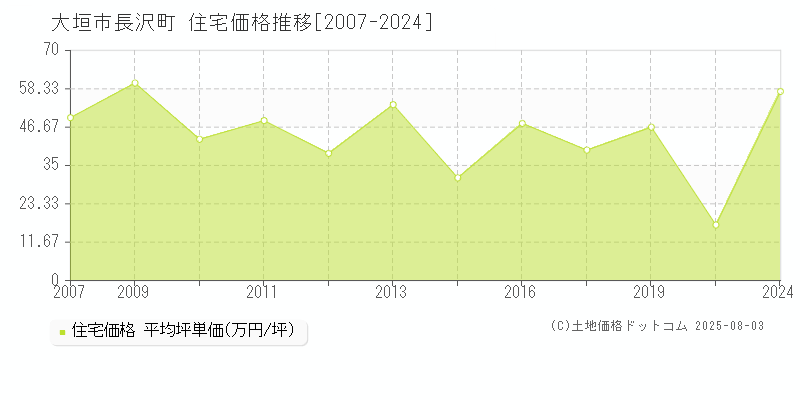 長沢町(大垣市)の住宅価格推移グラフ(坪単価)[2007-2024年]