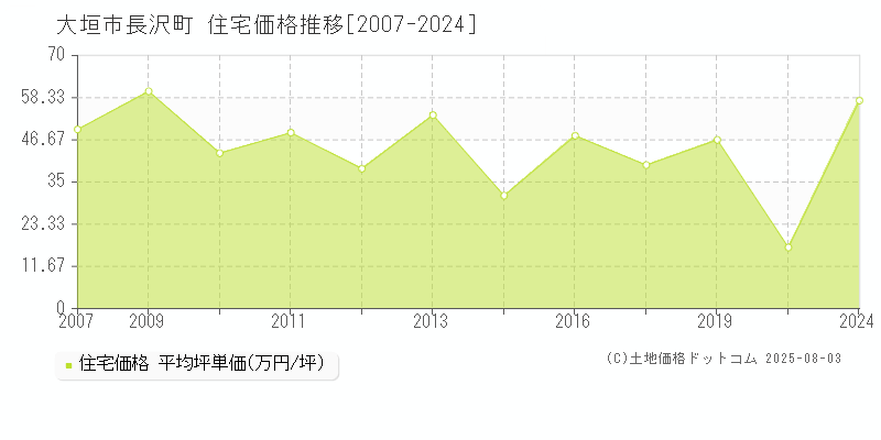 大垣市長沢町の住宅価格推移グラフ 