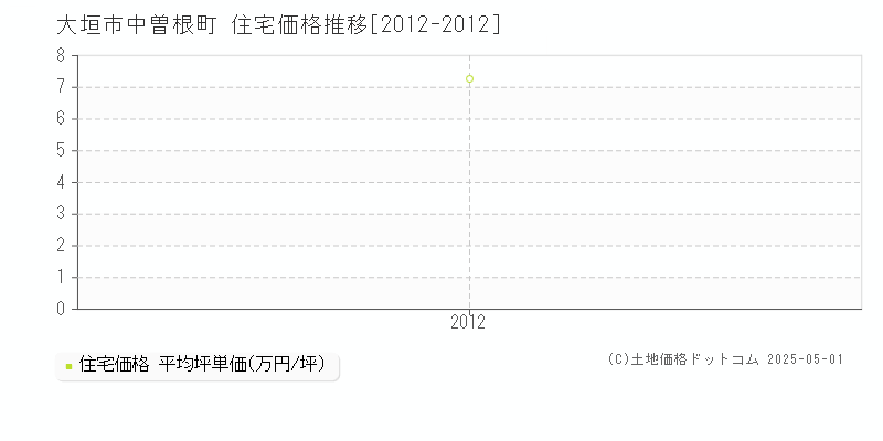 中曽根町(大垣市)の住宅価格推移グラフ(坪単価)[2012-2012年]