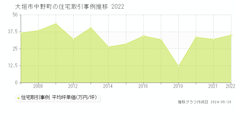 大垣市中野町の住宅価格推移グラフ 