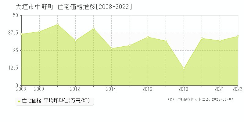 中野町(大垣市)の住宅価格推移グラフ(坪単価)[2008-2022年]