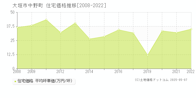 大垣市中野町の住宅価格推移グラフ 