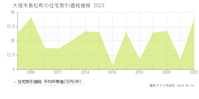 大垣市長松町の住宅価格推移グラフ 