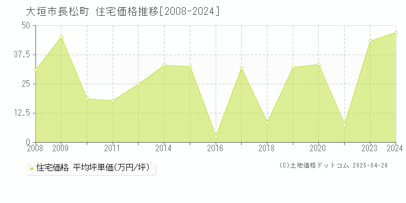 大垣市長松町の住宅価格推移グラフ 