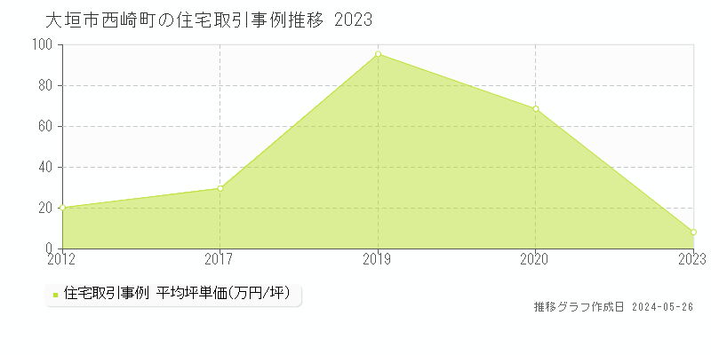 大垣市西崎町の住宅価格推移グラフ 