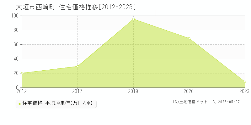 西崎町(大垣市)の住宅価格推移グラフ(坪単価)[2012-2023年]