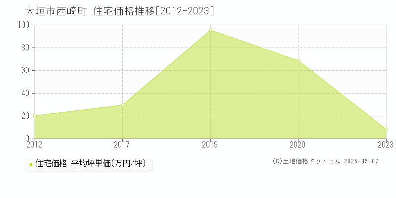 大垣市西崎町の住宅価格推移グラフ 