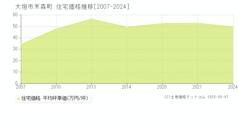 禾森町(大垣市)の住宅価格推移グラフ(坪単価)[2007-2024年]