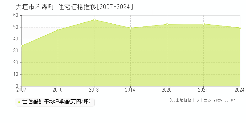 大垣市禾森町の住宅価格推移グラフ 