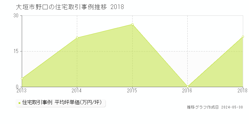 大垣市野口の住宅価格推移グラフ 