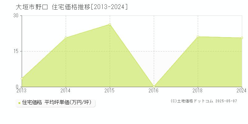 野口(大垣市)の住宅価格推移グラフ(坪単価)[2013-2024年]
