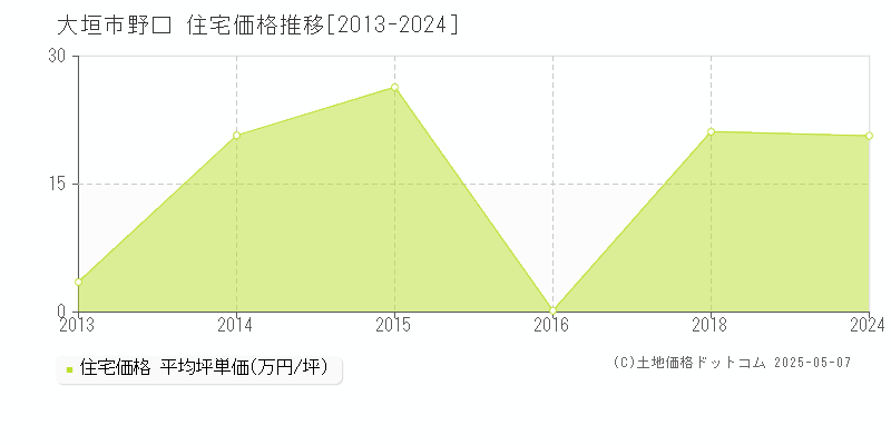 大垣市野口の住宅価格推移グラフ 