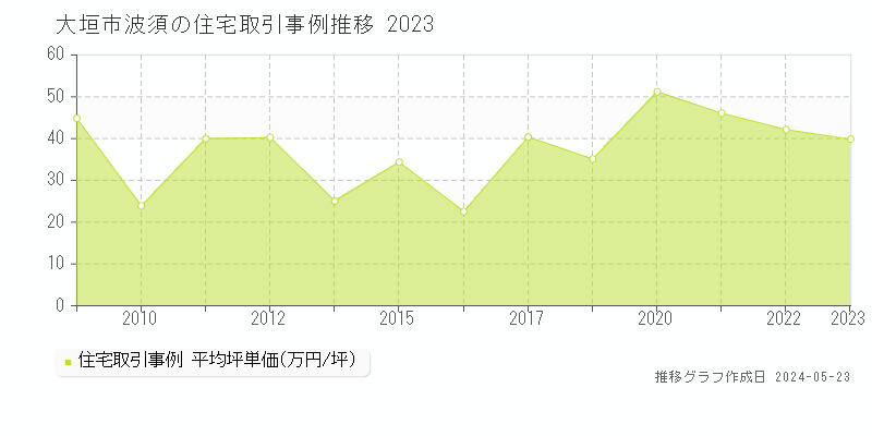 大垣市波須の住宅価格推移グラフ 
