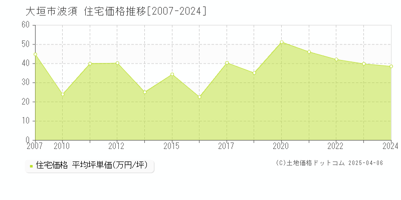 大垣市波須の住宅価格推移グラフ 