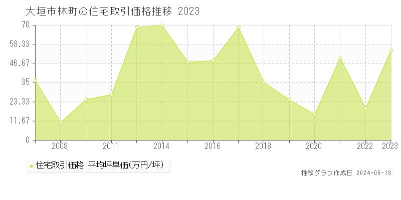 大垣市林町の住宅価格推移グラフ 