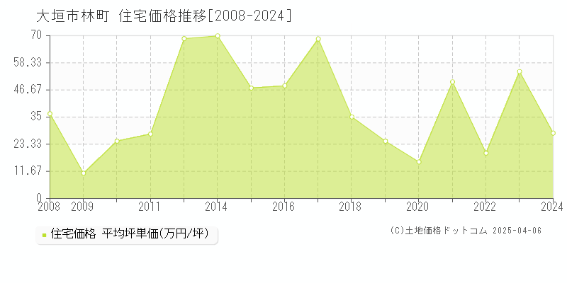 大垣市林町の住宅価格推移グラフ 