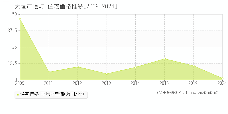 桧町(大垣市)の住宅価格推移グラフ(坪単価)[2009-2024年]