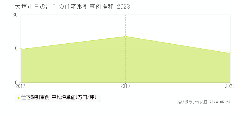 大垣市日の出町の住宅価格推移グラフ 
