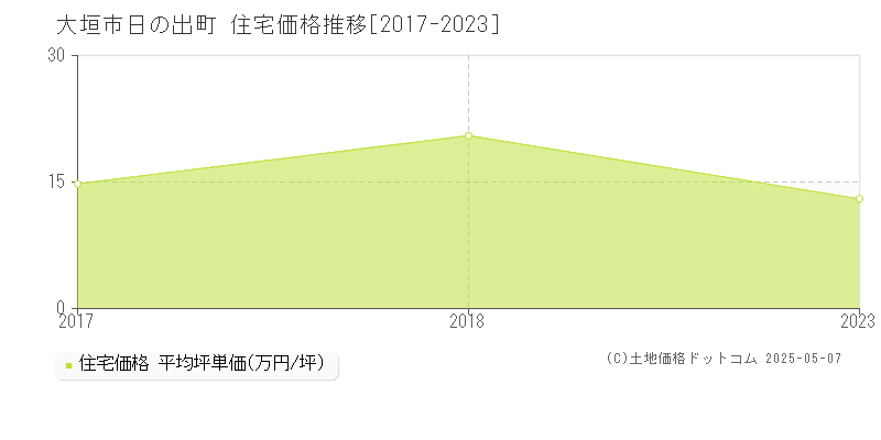 日の出町(大垣市)の住宅価格推移グラフ(坪単価)[2017-2023年]