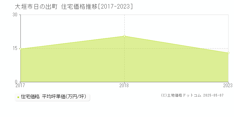 大垣市日の出町の住宅価格推移グラフ 