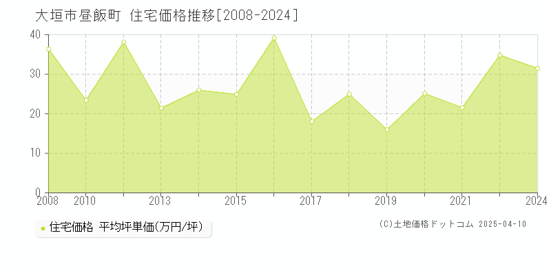 大垣市昼飯町の住宅価格推移グラフ 