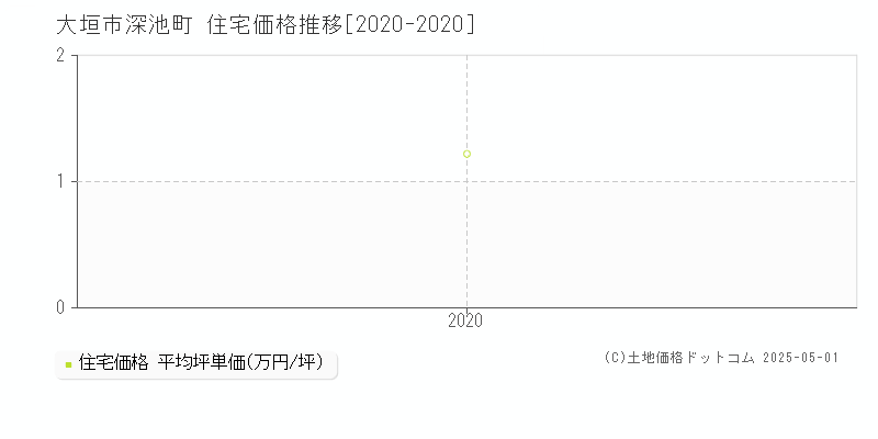 深池町(大垣市)の住宅価格推移グラフ(坪単価)[2020-2020年]