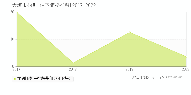 船町(大垣市)の住宅価格推移グラフ(坪単価)[2017-2022年]
