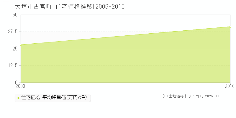 古宮町(大垣市)の住宅価格推移グラフ(坪単価)[2009-2010年]