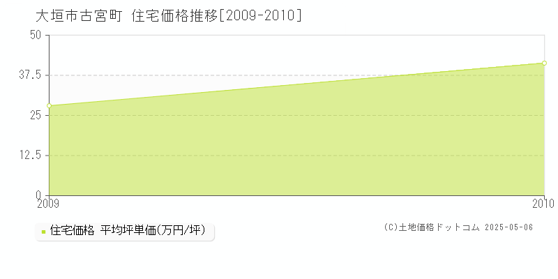 大垣市古宮町の住宅価格推移グラフ 