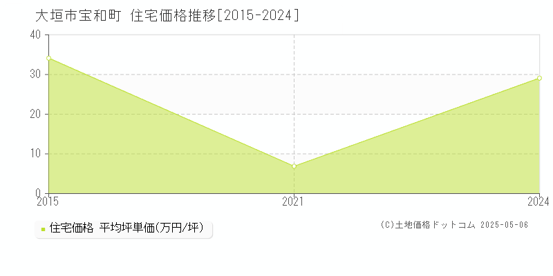 宝和町(大垣市)の住宅価格推移グラフ(坪単価)[2015-2024年]