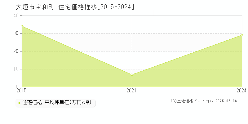 大垣市宝和町の住宅価格推移グラフ 