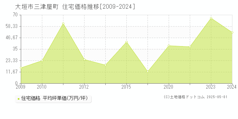 三津屋町(大垣市)の住宅価格推移グラフ(坪単価)[2009-2024年]